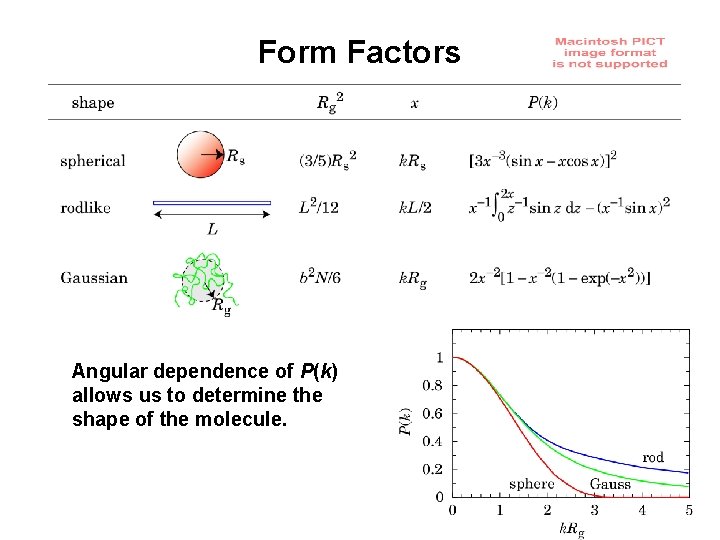 Form Factors Angular dependence of P(k) allows us to determine the shape of the