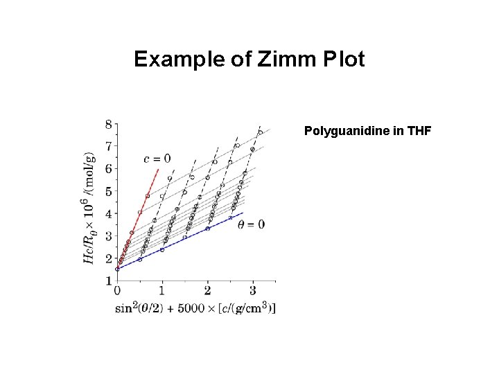 Example of Zimm Plot Polyguanidine in THF 