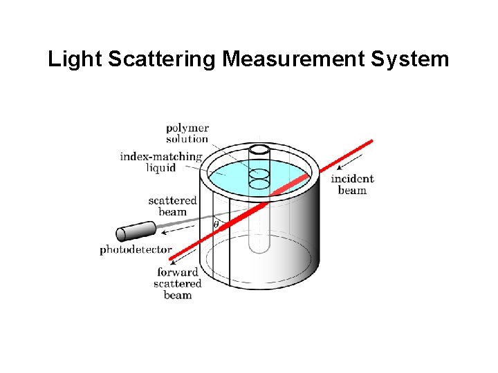 Light Scattering Measurement System 