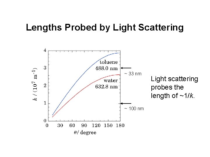 Lengths Probed by Light Scattering ~ 33 nm ~ 100 nm Light scattering probes