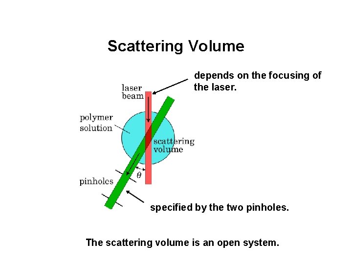 Scattering Volume depends on the focusing of the laser. specified by the two pinholes.