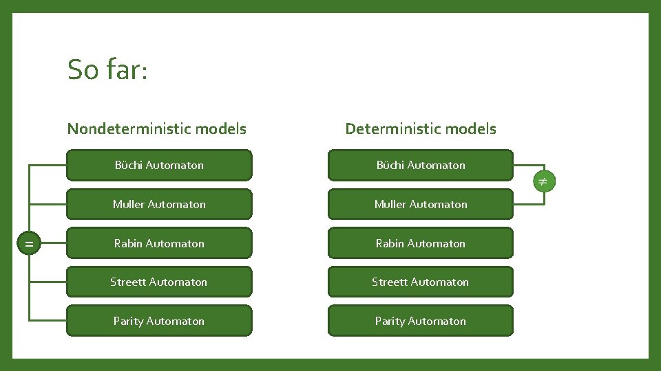 So far: Nondeterministic models Deterministic models Büchi Automaton = Muller Automaton Rabin Automaton Streett