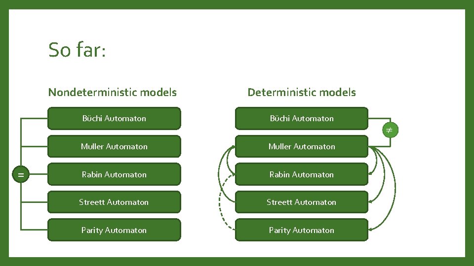 So far: Nondeterministic models Deterministic models Büchi Automaton = Muller Automaton Rabin Automaton Streett