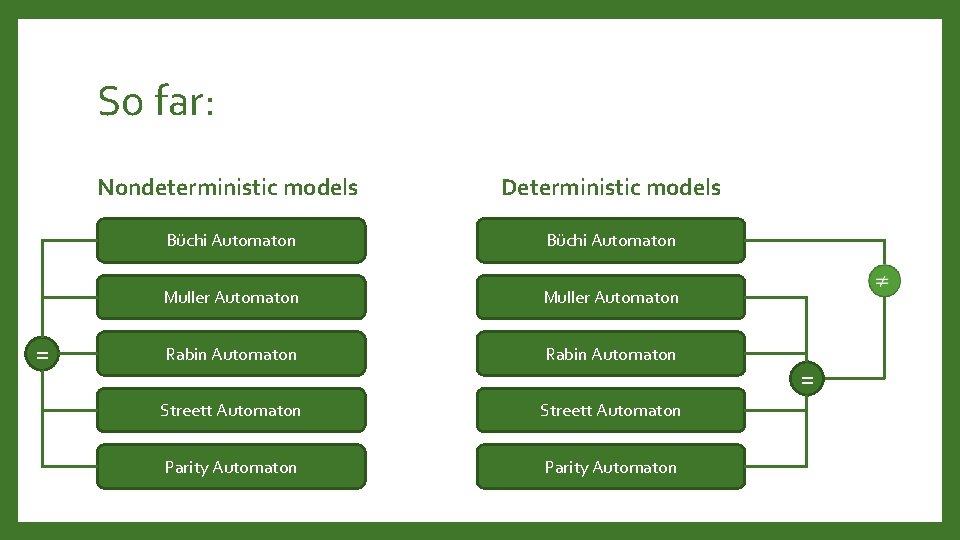 So far: = Nondeterministic models Deterministic models Büchi Automaton Muller Automaton Rabin Automaton Streett