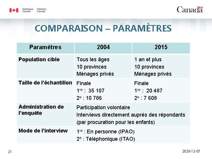 COMPARAISON – PARAMÈTRES Paramètres Population cible 2004 Tous les âges 10 provinces Ménages privés