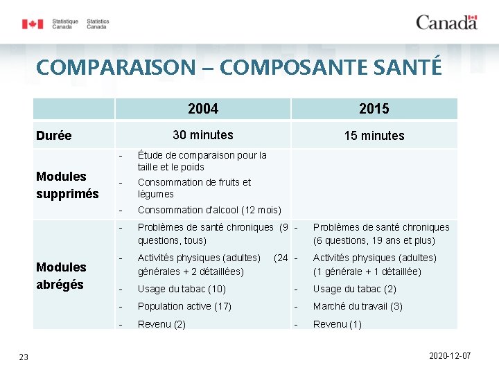 COMPARAISON – COMPOSANTE SANTÉ Durée Modules supprimés Modules abrégés 23 2004 2015 30 minutes