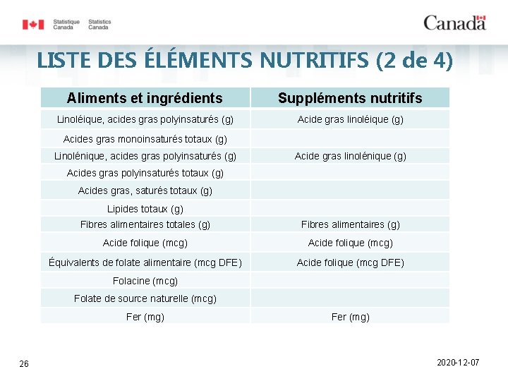 LISTE DES ÉLÉMENTS NUTRITIFS (2 de 4) 26 Aliments et ingrédients Suppléments nutritifs Linoléique,