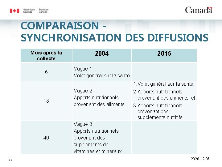 COMPARAISON SYNCHRONISATION DES DIFFUSIONS Mois après la collecte 2004 6 Vague 1 : Volet