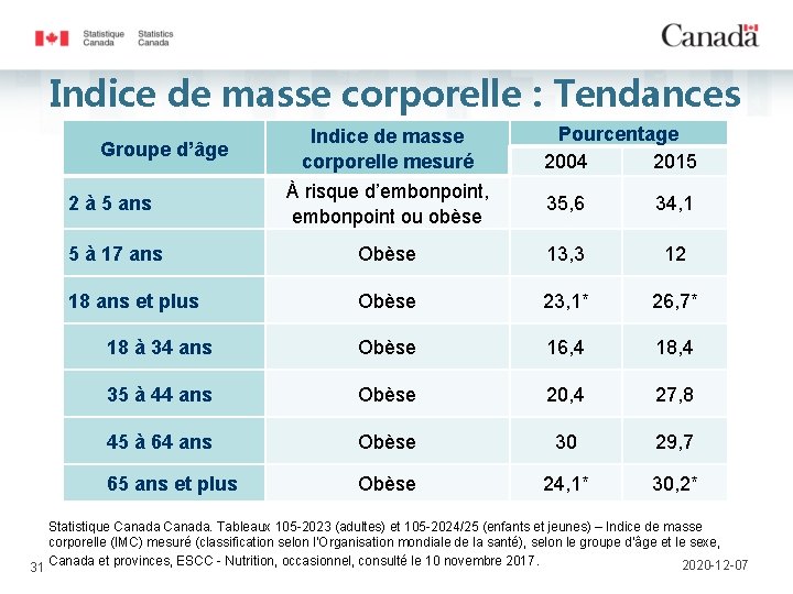 Indice de masse corporelle : Tendances Groupe d’âge 2 à 5 ans 31 Indice