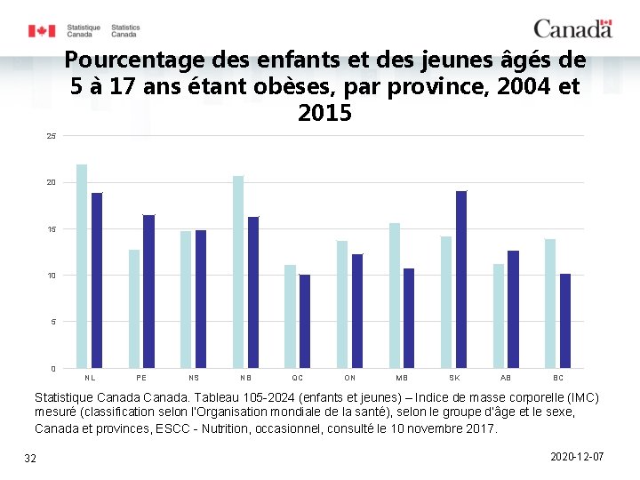 Pourcentage des enfants et des jeunes âgés de 5 à 17 ans étant obèses,
