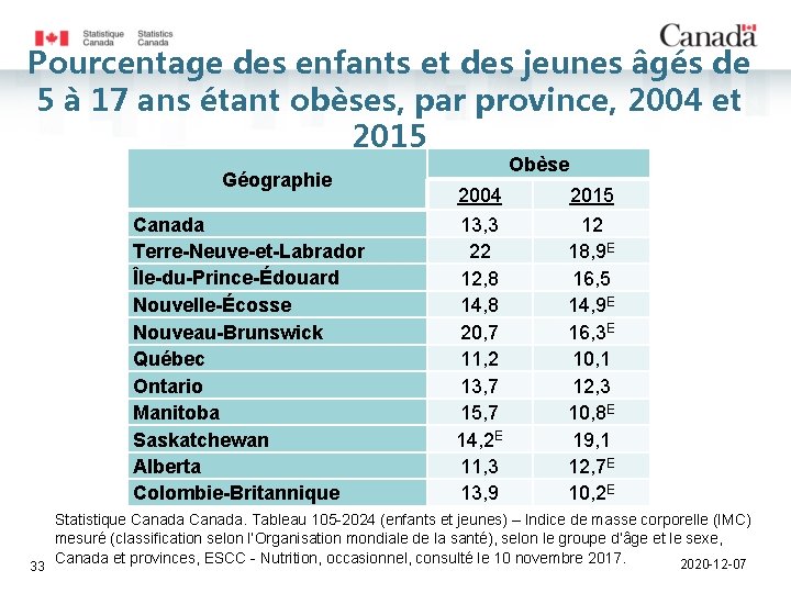 Pourcentage des enfants et des jeunes âgés de 5 à 17 ans étant obèses,