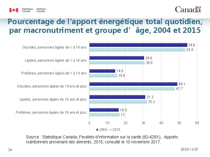 Pourcentage de l'apport énergétique total quotidien, par macronutriment et groupe d’âge, 2004 et 2015