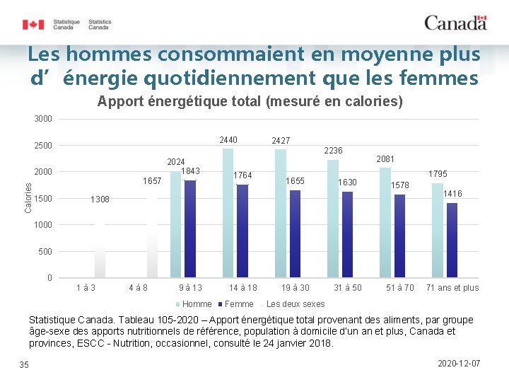 Les hommes consommaient en moyenne plus d’énergie quotidiennement que les femmes Apport énergétique total