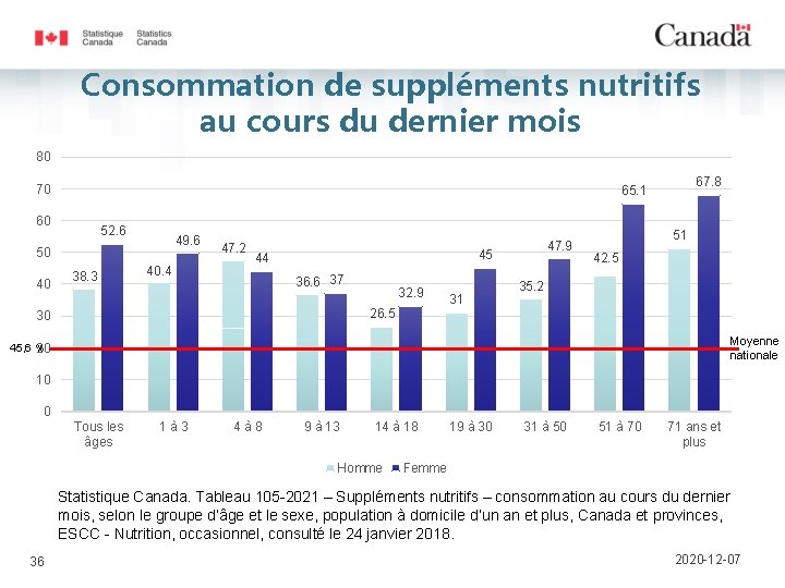 Consommation de suppléments nutritifs au cours du dernier mois 80 70 60 52. 6