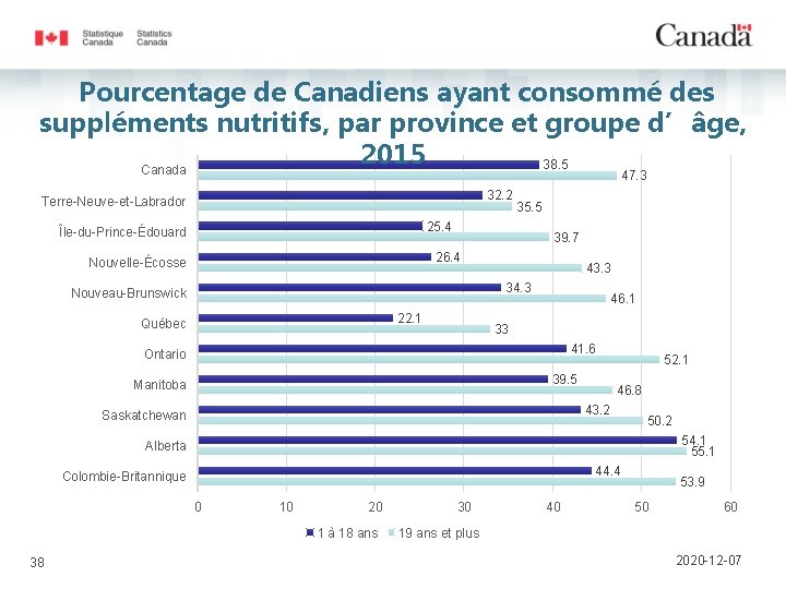 Pourcentage de Canadiens ayant consommé des suppléments nutritifs, par province et groupe d’âge, 2015