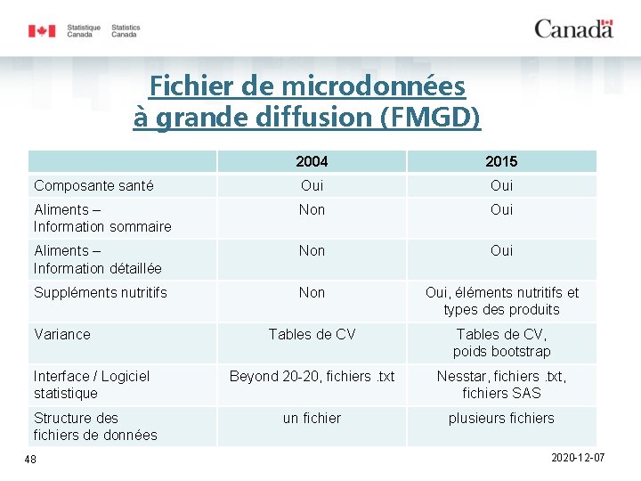 Fichier de microdonnées à grande diffusion (FMGD) 2004 2015 Composante santé Oui Aliments –