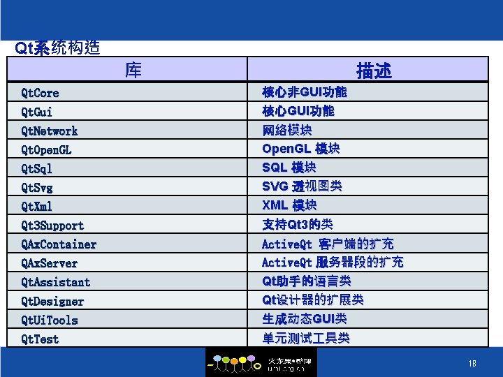 Qt系统构造 库 描述 Qt. Core Qt. Gui 核心非GUI功能 核心GUI功能 Qt. Network Qt. Open. GL