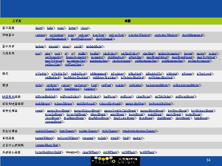 上下文 函数 窗口函数 show()、hide()、raise()、lower()、close()。 顶级窗口 caption()、set. Caption()、icon()、set. Icon()、icon. Text()、set. Icon. Text()、is. Active. Window()、set. Active.