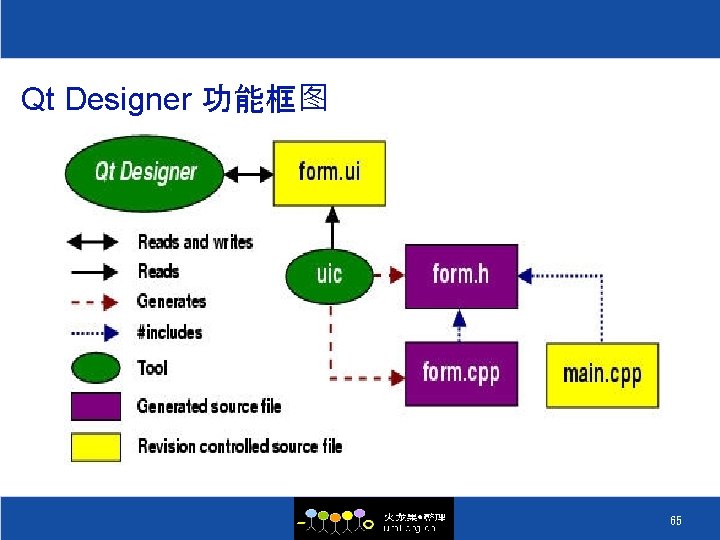 Qt Designer 功能框图 65 