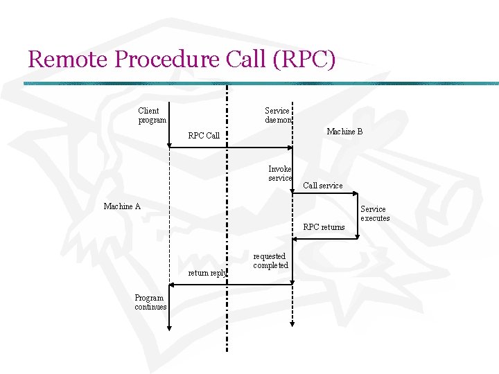 Remote Procedure Call (RPC) Client program Service daemon Machine B RPC Call Invoke service