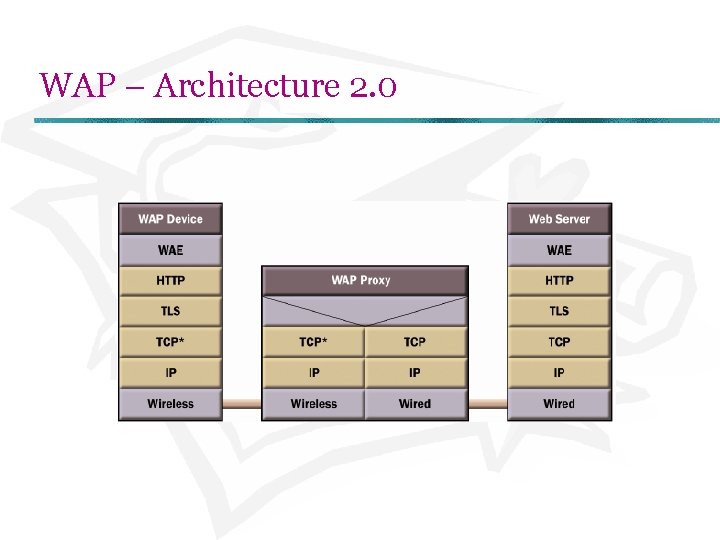 WAP – Architecture 2. 0 