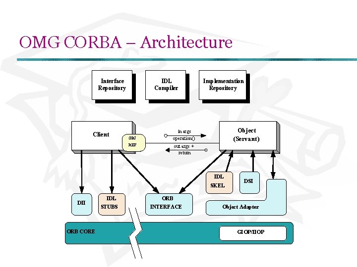 OMG CORBA – Architecture Interface Repository Client IDL Compiler OBJ Implementation Repository Object (Servant)