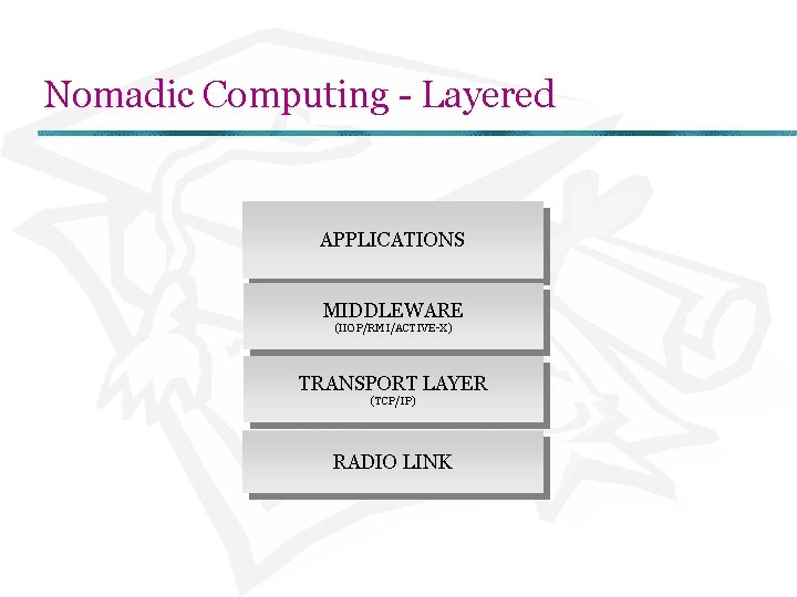 Nomadic Computing - Layered APPLICATIONS MIDDLEWARE (IIOP/RMI/ACTIVE-X) TRANSPORT LAYER (TCP/IP) RADIO LINK 