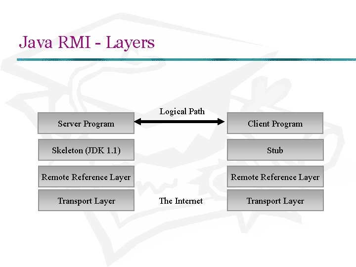 Java RMI - Layers Logical Path Server Program Client Program Skeleton (JDK 1. 1)