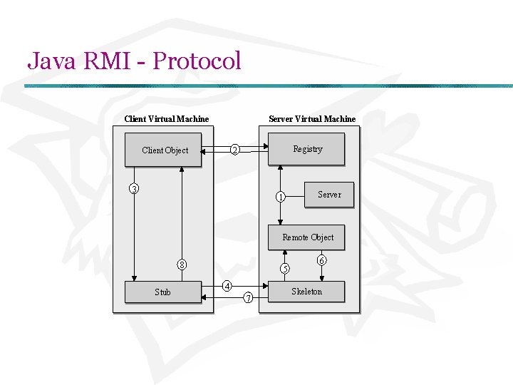 Java RMI - Protocol Server Virtual Machine Client Object Registry 2 3 Server 1
