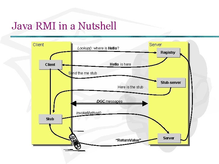 Java RMI in a Nutshell Client Lookup(): where is Hello? Server Registry Hello is