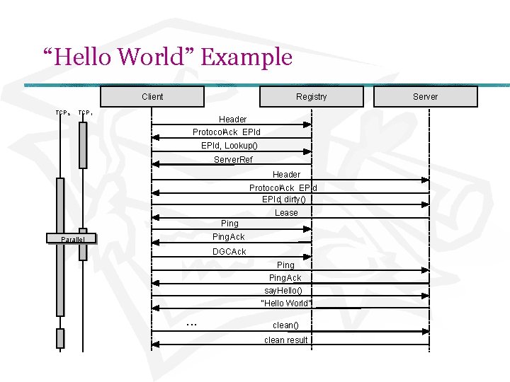 “Hello World” Example Client TCP 2 Registry TCP 1 Header Protocol. Ack, EPId, Lookup()