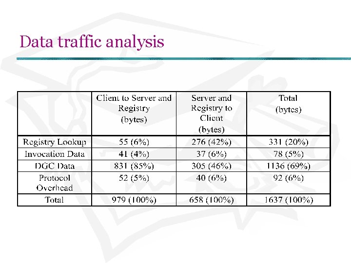 Data traffic analysis 