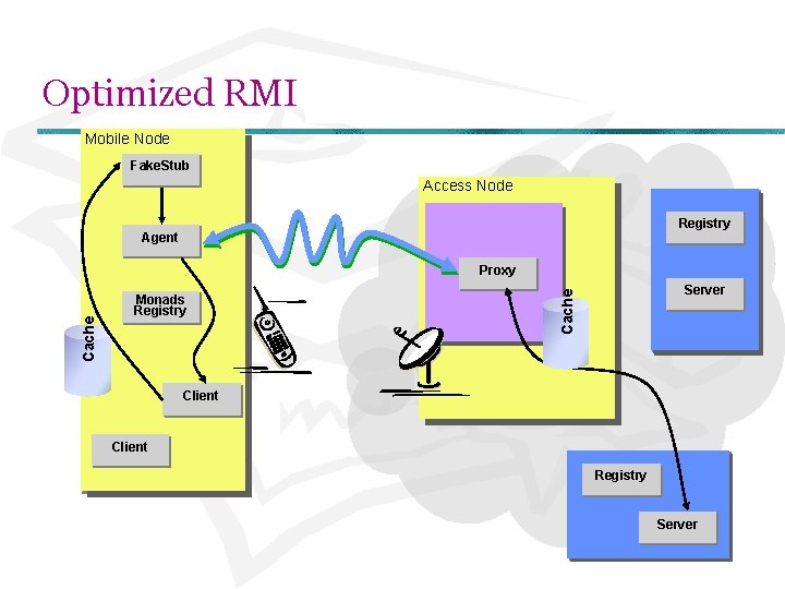 Optimized RMI Mobile Node Fake. Stubs Access Node Registry Agent Monads Registry Server Cache