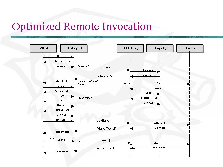 Optimized Remote Invocation Client RMI Agent Registry RMI Proxy Header Protocol Ack Lookup() In