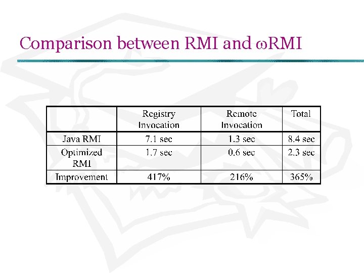 Comparison between RMI and RMI 