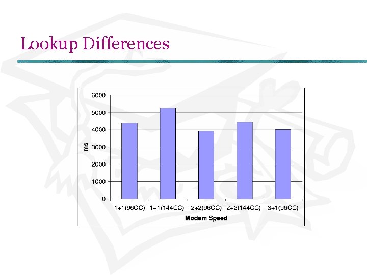 Lookup Differences 