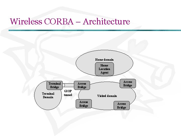 Wireless CORBA – Architecture Home domain Home Location Agent Terminal Bridge Terminal Domain Access