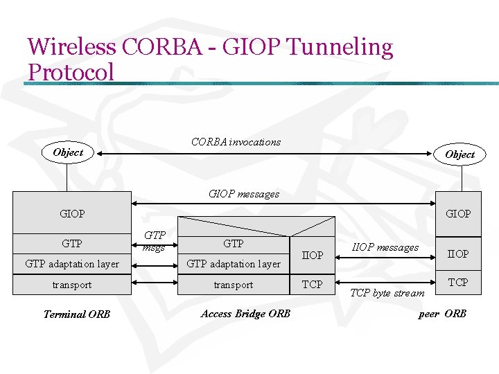 Wireless CORBA - GIOP Tunneling Protocol CORBA invocations Object GIOP messages GIOP GTP msgs