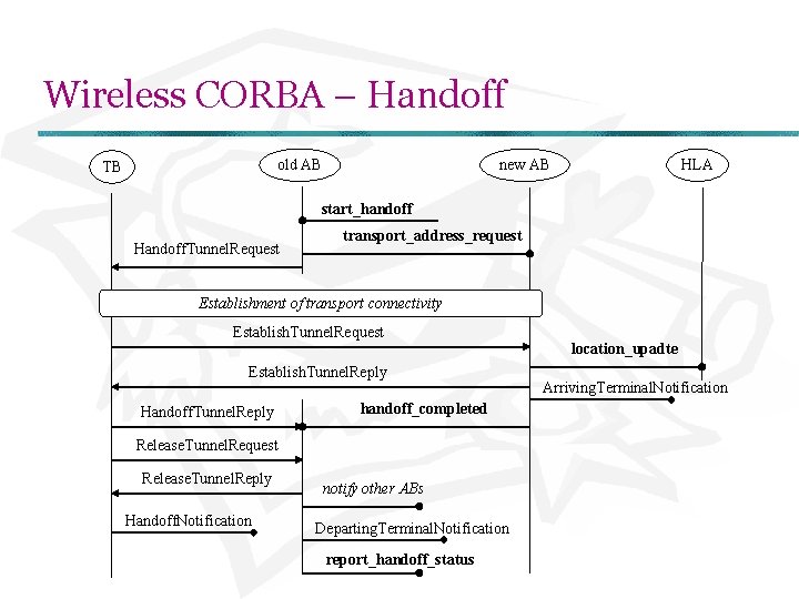 Wireless CORBA – Handoff old AB TB new AB HLA start_handoff Handoff. Tunnel. Request