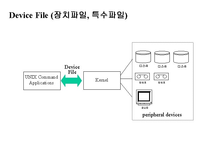 Device File (장치파일, 특수파일) UNIX Command Applications Device File Kernel 디스크 테이프 디스크 모니터