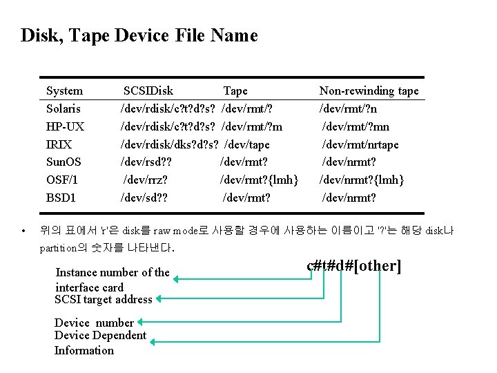 Disk, Tape Device File Name System Solaris HP-UX IRIX Sun. OS OSF/1 BSD 1