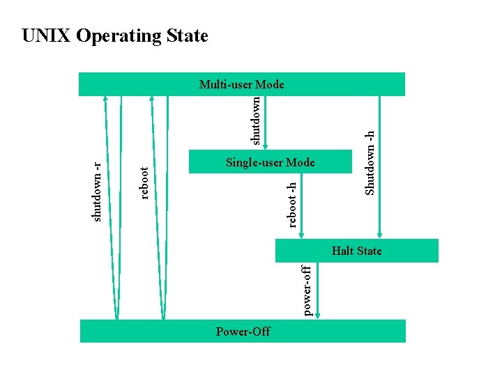UNIX Operating State Shutdown -h Single-user Mode reboot -h Halt State power-off reboot shutdown