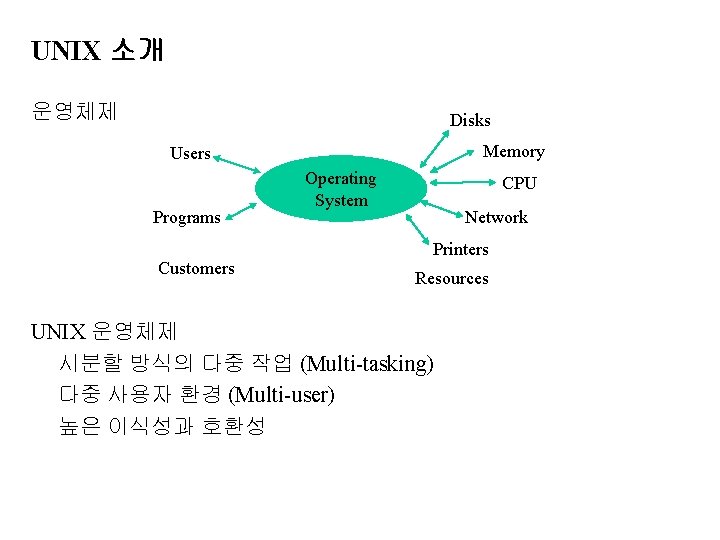 UNIX 소개 운영체제 Disks Memory Users Programs Customers Operating System CPU Network Printers Resources