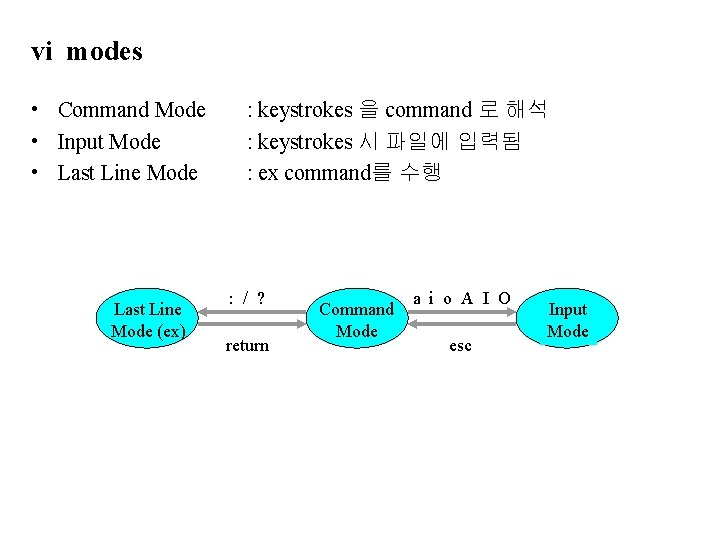 vi modes • Command Mode • Input Mode • Last Line Mode (ex) :