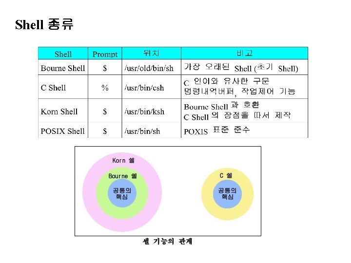 Shell 종류 