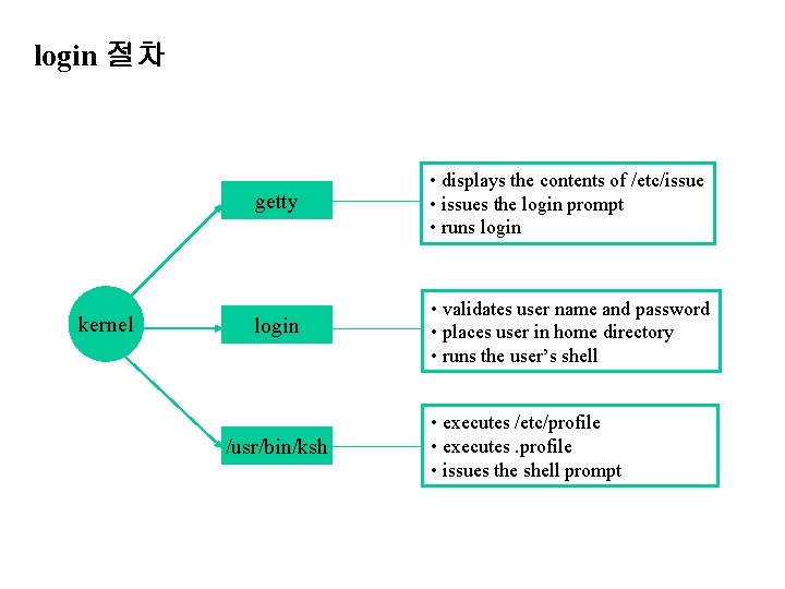 login 절차 kernel getty • displays the contents of /etc/issue • issues the login