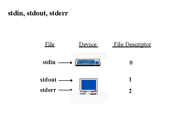 stdin, stdout, stderr File Device File Descriptor stdin 0 stdout 1 stderr 2 