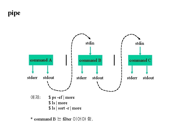 pipe command A stderr 예제: stdout stdin command B command C stderr stdout $