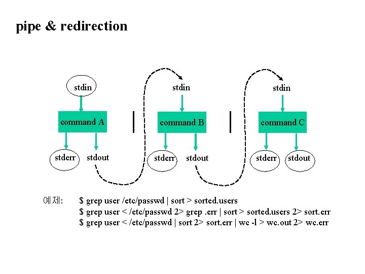 pipe & redirection stdin command A command B command C stderr 예제: stdout stderr