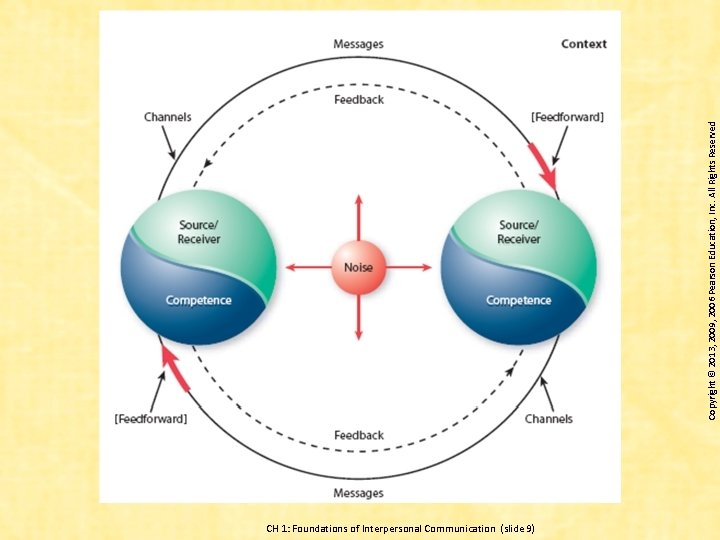 CH 1: Foundations of Interpersonal Communication (slide 9) Copyright © 2013, 2009, 2006 Pearson